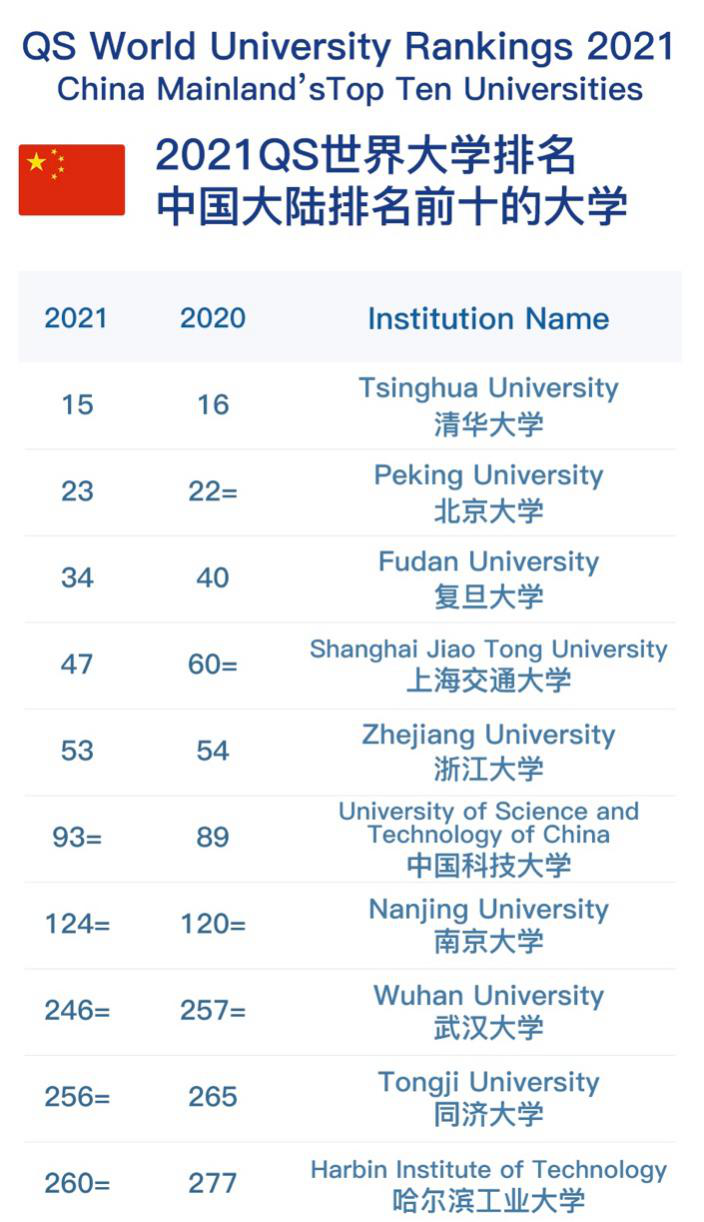 University ranking 2021